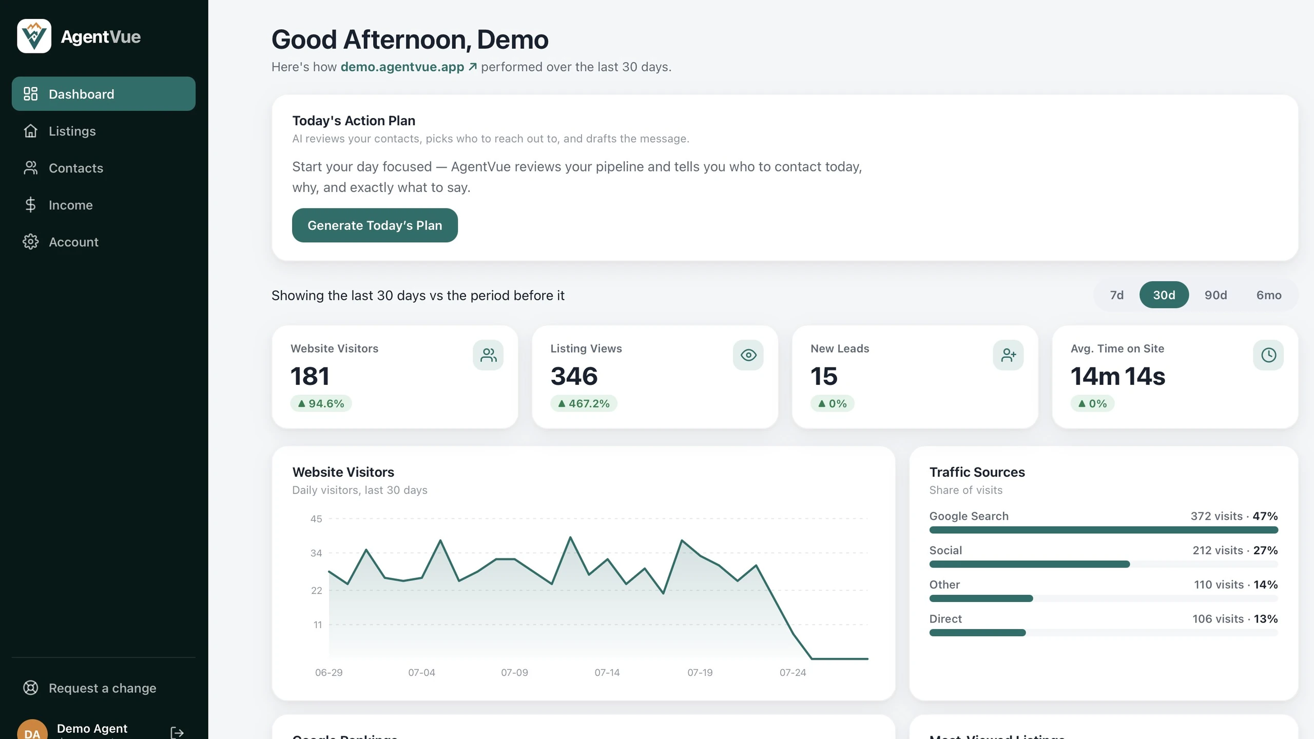 AgentVue dashboard — website visitors, listing views and new leads
